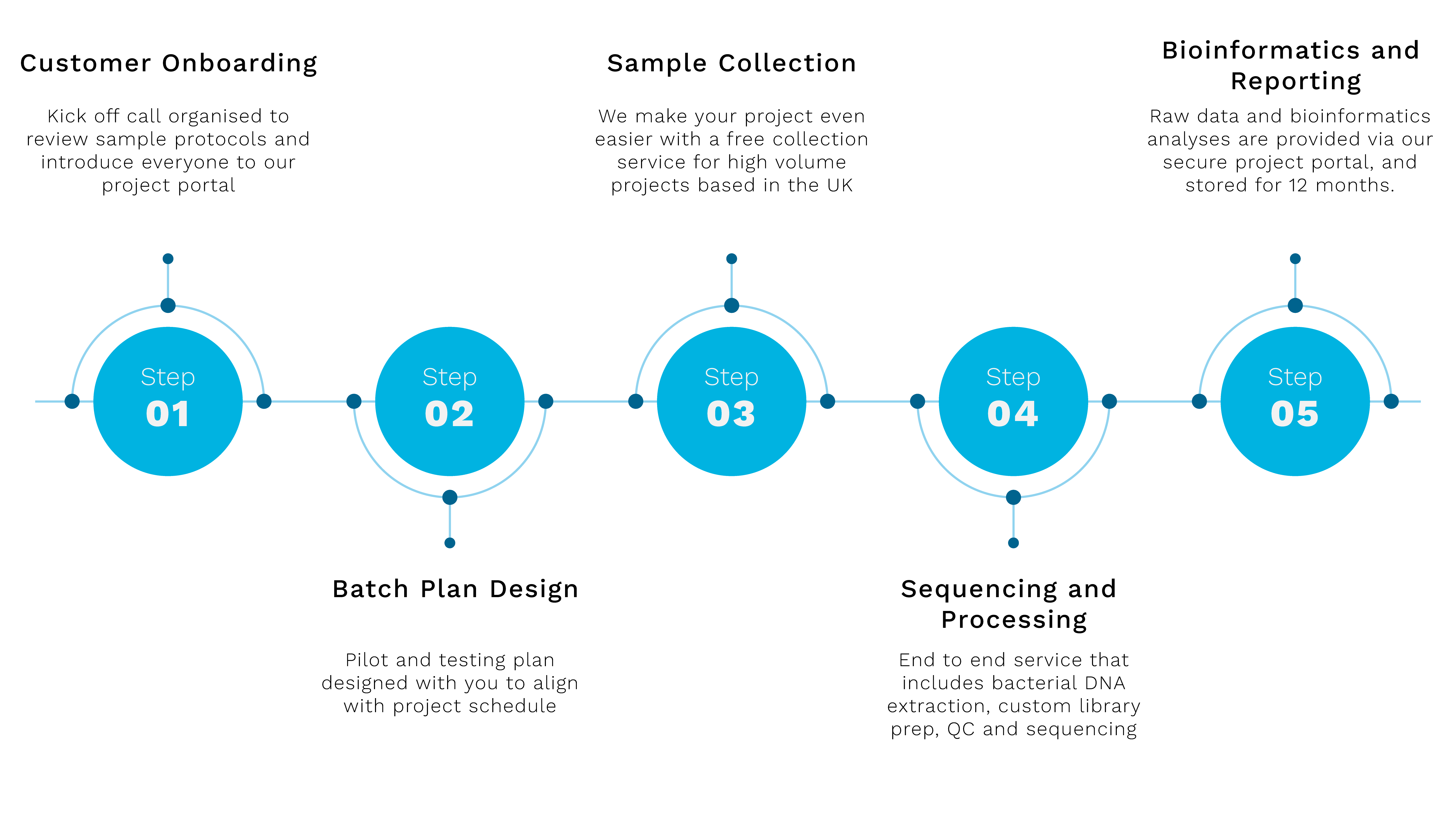 MicrobesNG's High Value Order Workflow